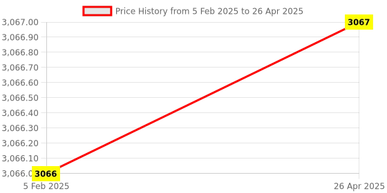 industrybuying.com TRANSITION SOLAR DCDB 1 STRING 1 FUSE FDCDB-1151-600V transition Price History Graph from 5 Feb 2025 to 26 Apr 2025