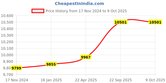 industrybuying.com Trapsun 12/24V MPPT Solar Charge Controller 122410060 trapsun Price History Graph from 17 Nov 2024 to 9 Oct 2025