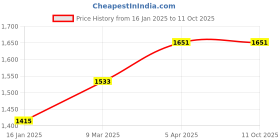 industrybuying.com Trash 80L Dustbin Yellow FLB-80L trash Price History Graph from 16 Jan 2025 to 11 Oct 2025