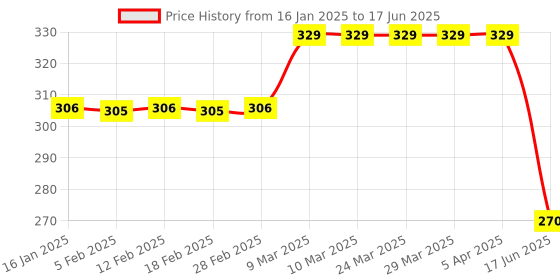 industrybuying.com trendmicro Trend Micro Antivirus for PC 1 User and 1 Year Validity trendmicro Price History Graph from 16 Jan 2025 to 17 Jun 2025