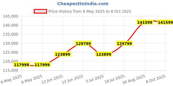 industrybuying.com TREND NETWORKS Kit, Network Troubleshooter W/Carry Case, NAVITEK_NT trend networks Price History Graph from 6 May 2025 to 7 Oct 2025