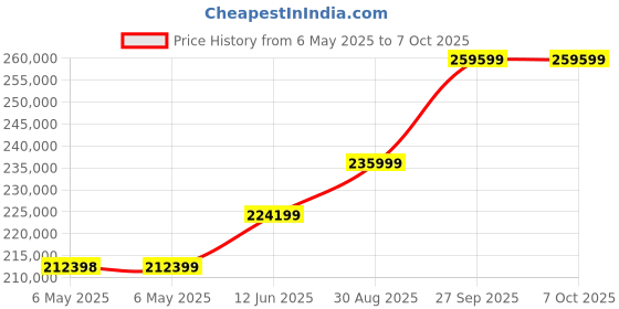 industrybuying.com TREND NETWORKS Network Analyser Kit, Lcd Touchscreen, R151006 trend networks Price History Graph from 6 May 2025 to 6 Oct 2025