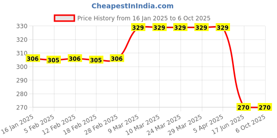 industrybuying.com trendmicro Trend Micro Antivirus for PC 1 User and 1 Year Validity trendmicro Price History Graph from 16 Jan 2025 to 5 Oct 2025
