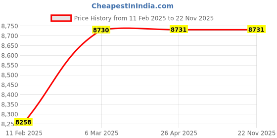 industrybuying.com Trends Alfab Sonril Oxy Bleach 5L trends Price History Graph from 11 Feb 2025 to 22 Nov 2025