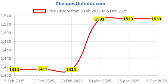 industrybuying.com Trends Hand Sanitizer 5 L trends Price History Graph from 5 Feb 2025 to 5 Dec 2025