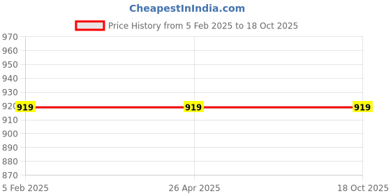 industrybuying.com Trends Levomol HD Disinfectants and sanitizer 5 L trends Price History Graph from 5 Feb 2025 to 18 Oct 2025