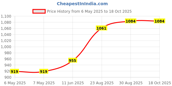 industrybuying.com TRIAD MAGNETICS Audio Transformer, 500 Ohm, Through Hole, MET-39-T triad magnetics Price History Graph from 6 May 2025 to 17 Oct 2025