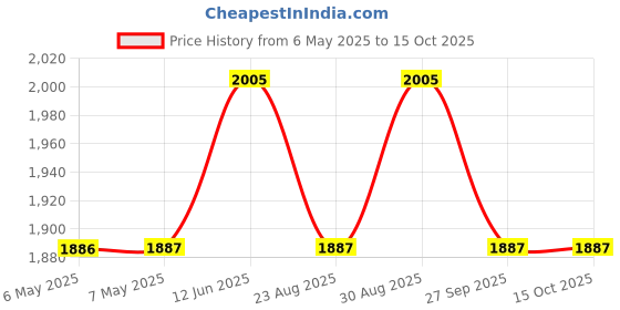 industrybuying.com TRIAD MAGNETICS Audio Transformer, SP-21 triad magnetics Price History Graph from 6 May 2025 to 15 Oct 2025