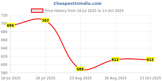 industrybuying.com TRIAD MAGNETICS Audio Transformer, TY-250P triad magnetics Price History Graph from 18 Jul 2025 to 12 Oct 2025