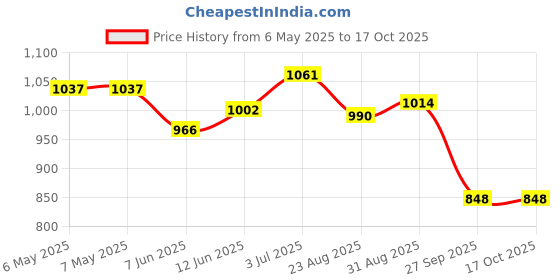 industrybuying.com TRIAD MAGNETICS Bobbins Transformer, FS12-500 triad magnetics Price History Graph from 6 May 2025 to 17 Oct 2025