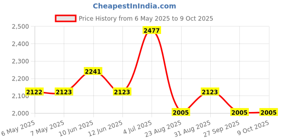 industrybuying.com TRIAD MAGNETICS Bobbins Transformer, FS24-1500 triad magnetics Price History Graph from 6 May 2025 to 8 Oct 2025