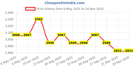 industrybuying.com TRIAD MAGNETICS Chassis Mount Transformer, 100Va, F8-28 triad magnetics Price History Graph from 6 May 2025 to 24 Nov 2025