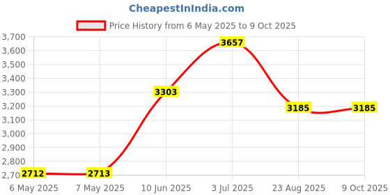 industrybuying.com TRIAD MAGNETICS Chassis Mount Transformer, 100Va, F8-36 triad magnetics Price History Graph from 6 May 2025 to 9 Oct 2025