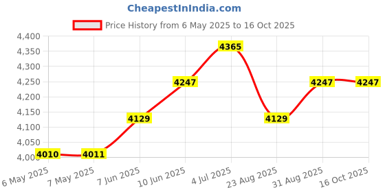 industrybuying.com TRIAD MAGNETICS Chassis Mount Transformer, 120Va, F-280U triad magnetics Price History Graph from 6 May 2025 to 16 Oct 2025