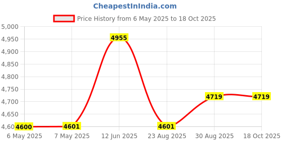 industrybuying.com TRIAD MAGNETICS Chassis Mount Transformer, 150Va, F-302U triad magnetics Price History Graph from 6 May 2025 to 17 Oct 2025
