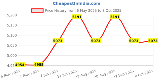industrybuying.com TRIAD MAGNETICS Chassis Mount Transformer, 175Va, VPS36-4800 triad magnetics Price History Graph from 6 May 2025 to 8 Oct 2025