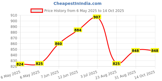 industrybuying.com TRIAD MAGNETICS Chassis Mount Transformer, 2.4Va, F3-12 triad magnetics Price History Graph from 6 May 2025 to 13 Oct 2025