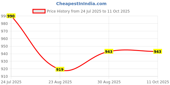 industrybuying.com TRIAD MAGNETICS Chassis Mount Transformer, 2.5Va, TCT3-04E07AE triad magnetics Price History Graph from 24 Jul 2025 to 10 Oct 2025