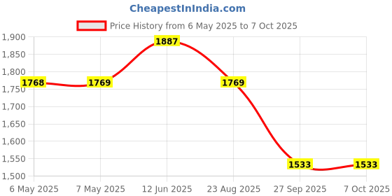 industrybuying.com TRIAD MAGNETICS Chassis Mount Transformer, 25Va, VPS10-2500 triad magnetics Price History Graph from 6 May 2025 to 7 Oct 2025