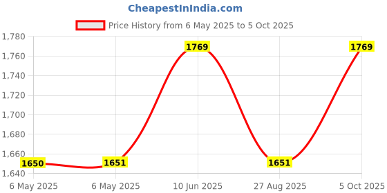 industrybuying.com TRIAD MAGNETICS Chassis Mount Transformer, 25Va, VPS20-1250 triad magnetics Price History Graph from 6 May 2025 to 5 Oct 2025