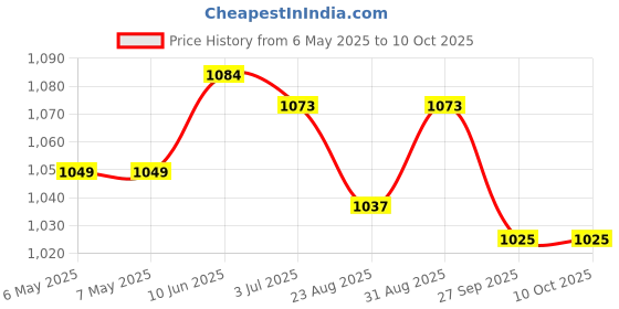 industrybuying.com TRIAD MAGNETICS Chassis Mount Transformer, 3.8Va, F313X triad magnetics Price History Graph from 6 May 2025 to 10 Oct 2025