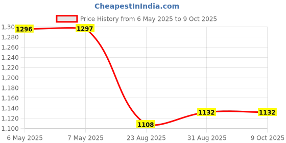 industrybuying.com TRIAD MAGNETICS Chassis Mount Transformer, 6Va, FD4-16 triad magnetics Price History Graph from 6 May 2025 to 8 Oct 2025