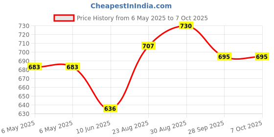 industrybuying.com TRIAD MAGNETICS Common Mode Choke, 0.008H, 5.6A, CMT-8112 triad magnetics Price History Graph from 6 May 2025 to 7 Oct 2025