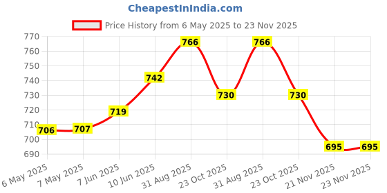industrybuying.com TRIAD MAGNETICS Common Mode Choke, 1200Uh, 16A, CMT-8115 triad magnetics Price History Graph from 6 May 2025 to 22 Nov 2025