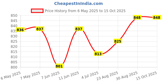 industrybuying.com TRIAD MAGNETICS Common Mode Choke, 20A, Radial, CMT-8121 triad magnetics Price History Graph from 6 May 2025 to 15 Oct 2025