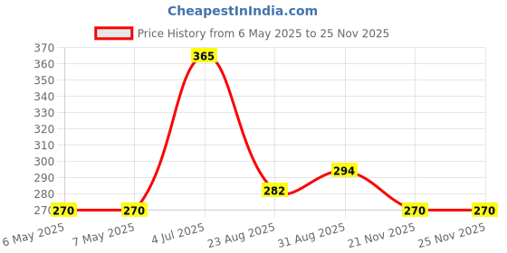 industrybuying.com TRIAD MAGNETICS Common Mode Choke, 2.3A, Radial, CMF23V-103231 triad magnetics Price History Graph from 6 May 2025 to 24 Nov 2025