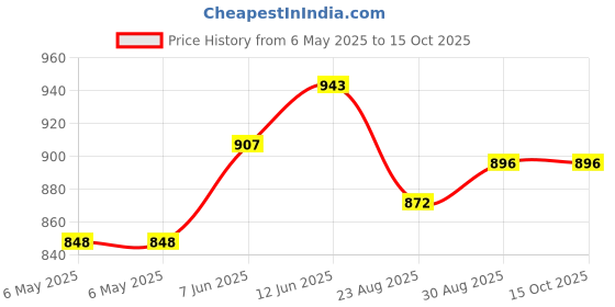 industrybuying.com TRIAD MAGNETICS Common Mode Choke, 2.3A, Radial, CMT-8109 triad magnetics Price History Graph from 6 May 2025 to 15 Oct 2025
