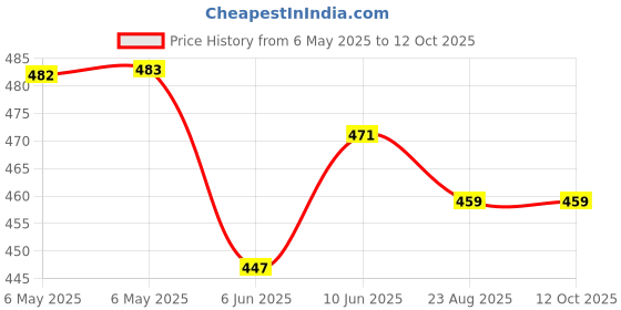 industrybuying.com TRIAD MAGNETICS Common Mode Choke, 6.6A, Radial, CMT-8107 triad magnetics Price History Graph from 6 May 2025 to 12 Oct 2025