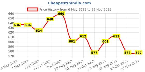 industrybuying.com TRIAD MAGNETICS Current Rating:4Ma, TY-142P triad magnetics Price History Graph from 6 May 2025 to 22 Nov 2025