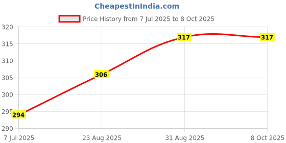 industrybuying.com TRIAD MAGNETICS Current Transformer, 1:166, 10A, Tht, CSE186L triad magnetics Price History Graph from 7 Jul 2025 to 7 Oct 2025