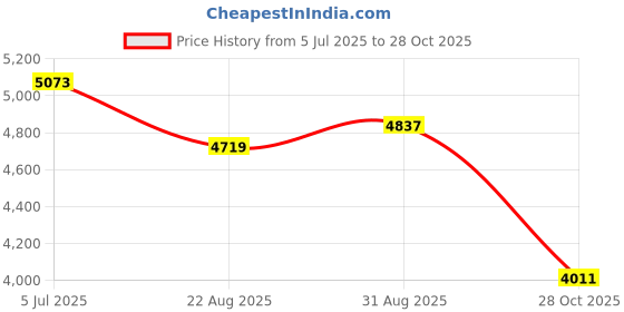 industrybuying.com TRIAD MAGNETICS Led Driver, AC-DC, Cv, 12V, 40W, TLD1020-12 triad magnetics Price History Graph from 5 Jul 2025 to 28 Oct 2025