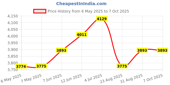 industrybuying.com TRIAD MAGNETICS Toroidal Power Transformer, VPT230-220 triad magnetics Price History Graph from 6 May 2025 to 6 Oct 2025
