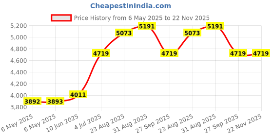 industrybuying.com TRIAD MAGNETICS Toroidal Power Transformer, VPT230-430 triad magnetics Price History Graph from 6 May 2025 to 22 Nov 2025