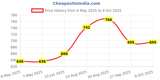 industrybuying.com TRIAD MAGNETICS Transformer, 1000:1, 5A, 40Ohm, CST-1005 triad magnetics Price History Graph from 6 May 2025 to 8 Oct 2025