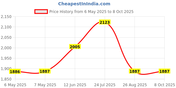 industrybuying.com TRIAD MAGNETICS Transformer, 1:1, 10K/10K, SP-66 triad magnetics Price History Graph from 6 May 2025 to 8 Oct 2025