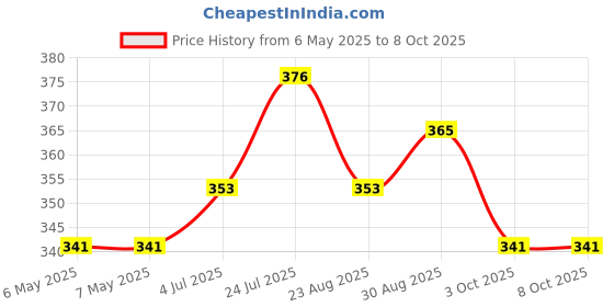 industrybuying.com TRIAD MAGNETICS Transformer, 1:500, 30A, 21Ohm, CSE187L triad magnetics Price History Graph from 6 May 2025 to 7 Oct 2025