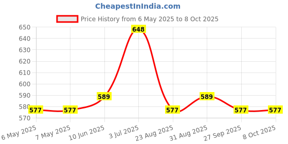 industrybuying.com TRIAD MAGNETICS Transformer, Data / Voice Coupling, TY-400P triad magnetics Price History Graph from 6 May 2025 to 8 Oct 2025