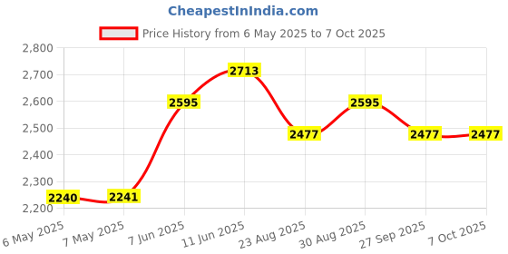 industrybuying.com TRIAD MAGNETICS Transformer, Toroidal, 2 X 115V, 25Va, VPT230-110 triad magnetics Price History Graph from 6 May 2025 to 7 Oct 2025