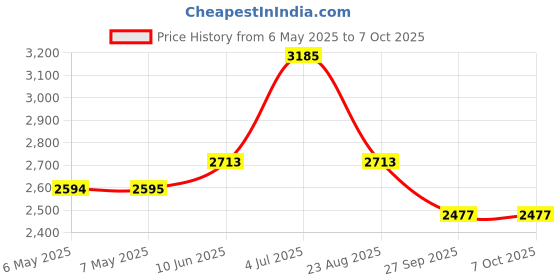 industrybuying.com TRIAD MAGNETICS Transformer, Toroidal, 2 X 12V, 25Va, VPT24-1040 triad magnetics Price History Graph from 6 May 2025 to 7 Oct 2025