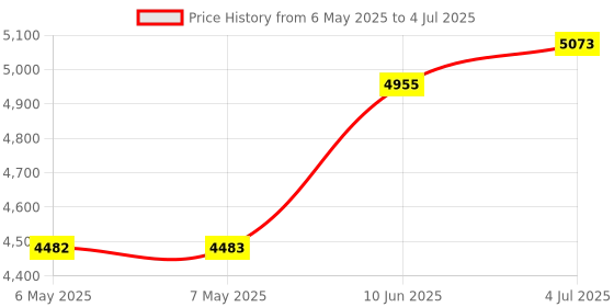 industrybuying.com TRIAD MAGNETICS Transformer, Toroidal, 2 X 24V, 100Va, VPT48-2080 triad magnetics Price History Graph from 6 May 2025 to 4 Jul 2025