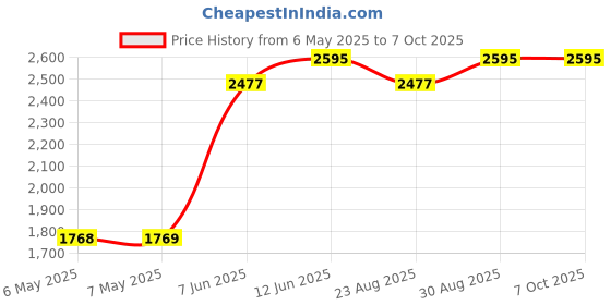 industrybuying.com TRIAD MAGNETICS Transformer, Toroidal, 2 X 24V, 25Va, VPT48-520 triad magnetics Price History Graph from 6 May 2025 to 7 Oct 2025