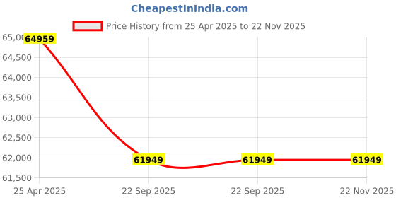 industrybuying.com Tricog ECG Machine 12-Lead Portable Grey, Vcardia tricog Price History Graph from 25 Apr 2025 to 22 Nov 2025