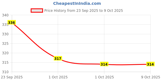 industrybuying.com Trident My Choice 70 GSM A4 Size Multipurpose Copier Paper 500 Sheets, White (Pack of 1 Ream) trident Price History Graph from 23 Sep 2025 to 8 Oct 2025