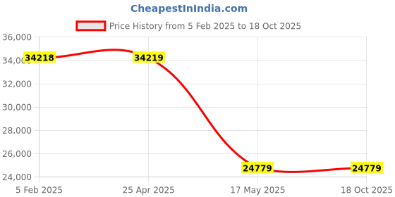 industrybuying.com TRIENS Air Hose Reel 8.0 mm, SPS-408 triens Price History Graph from 5 Feb 2025 to 18 Oct 2025