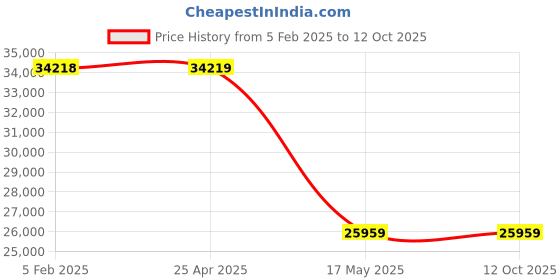 industrybuying.com TRIENS Polyurethane Air Hose Reel 10 mm, SHS-310A triens Price History Graph from 5 Feb 2025 to 11 Oct 2025