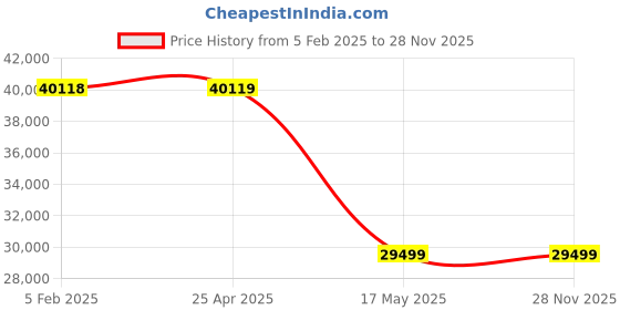 industrybuying.com TRIENS Polyurethane Air Hose Reel 13 mm, SHM-313 triens Price History Graph from 5 Feb 2025 to 26 Nov 2025